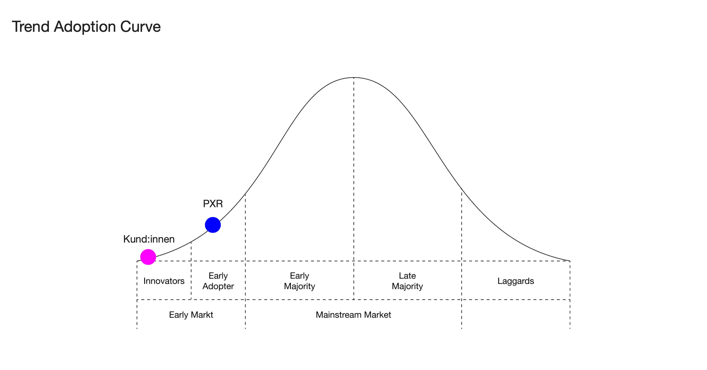 Wo steht die Kanzlei im Markt? Eine Einordnung entlang der Trend-Adoptionskurve, als Leitlinie für die gestalterische Ausrichtung.